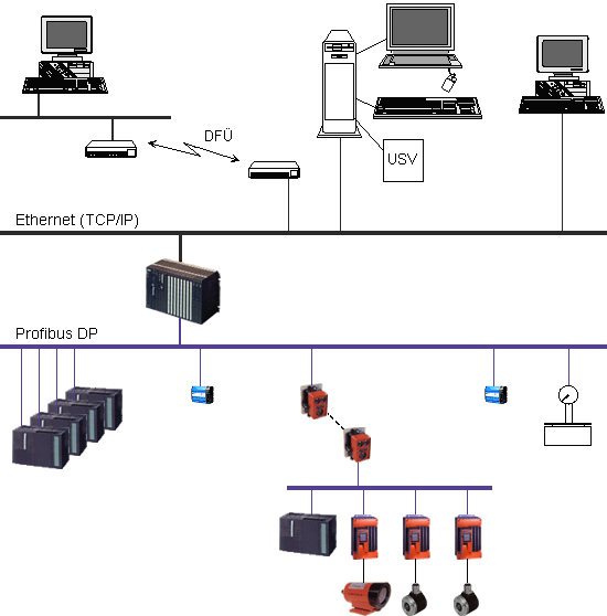 Anlage